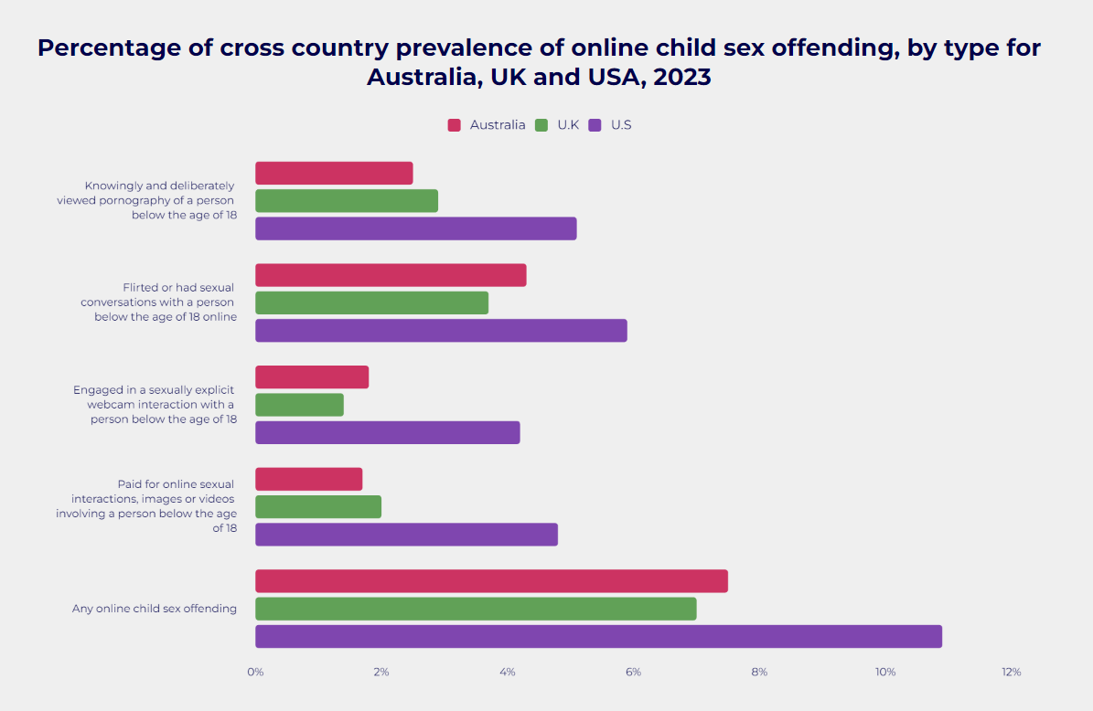 photo: Percentage of cross country prevalence of online child sex offending, by type for Australia, UK and USA, 2023